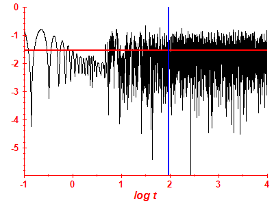 Survival probability log